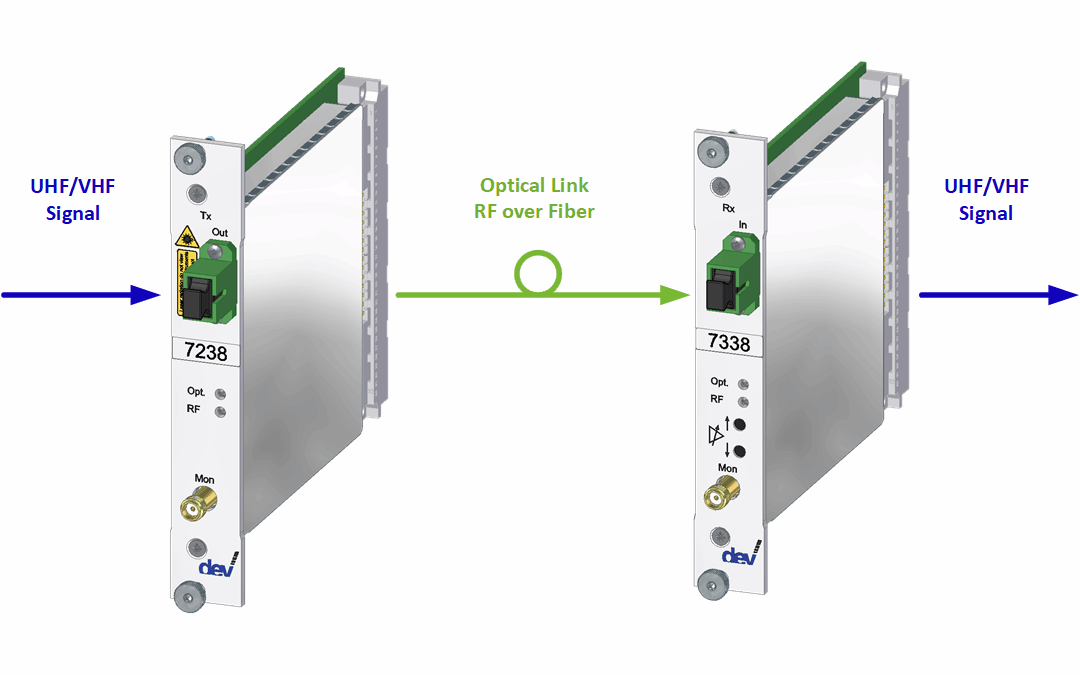 Advanced UHF/VHF over Fiber Link | DEV 7238 & DEV 7338