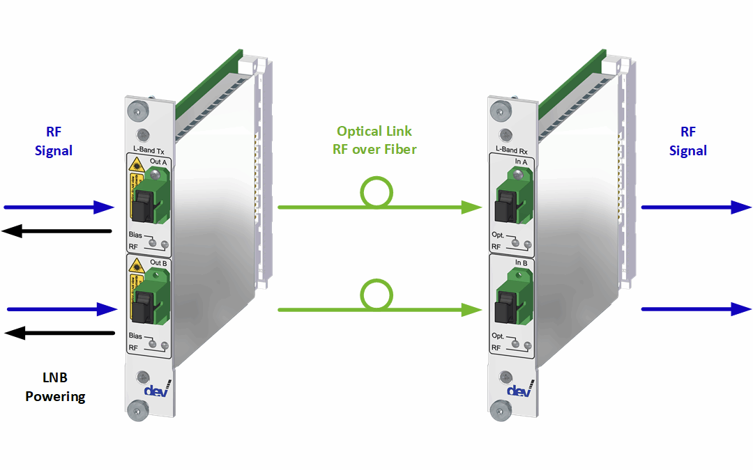 TWIN RF over Fiber L-Band Link | DEV 7241 & DEV 7341