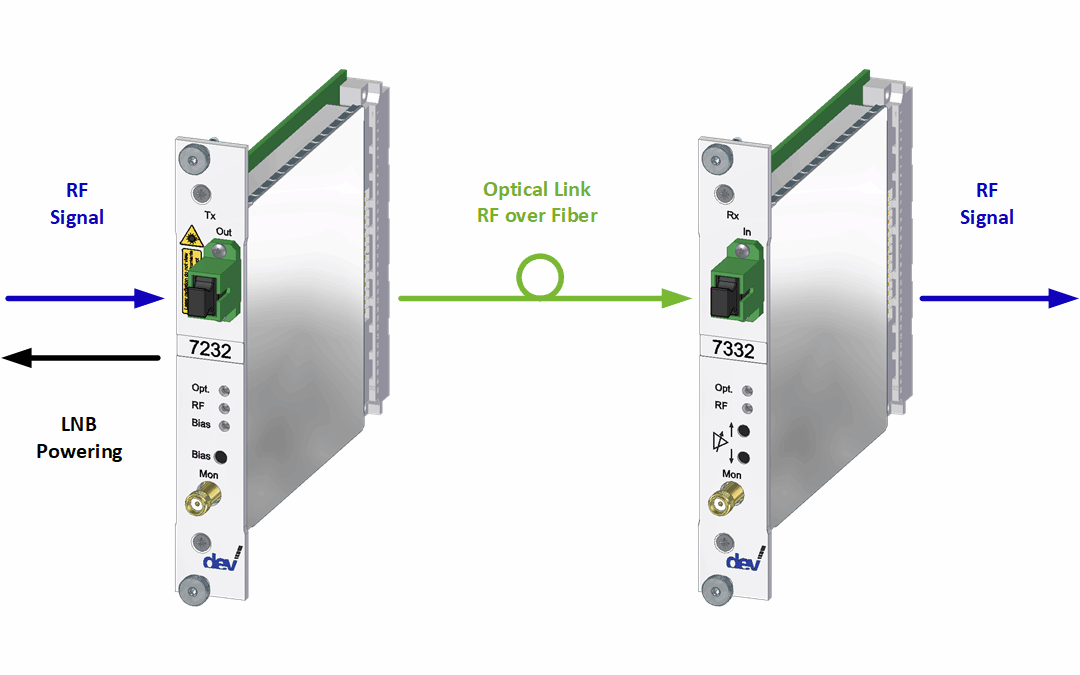 Advanced RF over Fiber L-Band Link | DEV 7232 & DEV 7332