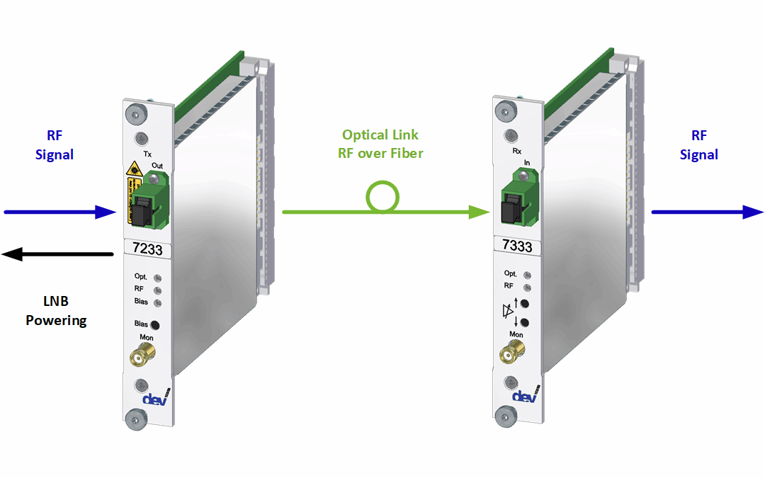 Top RF over Fiber L-Band Link | DEV 7233 & DEV 7333