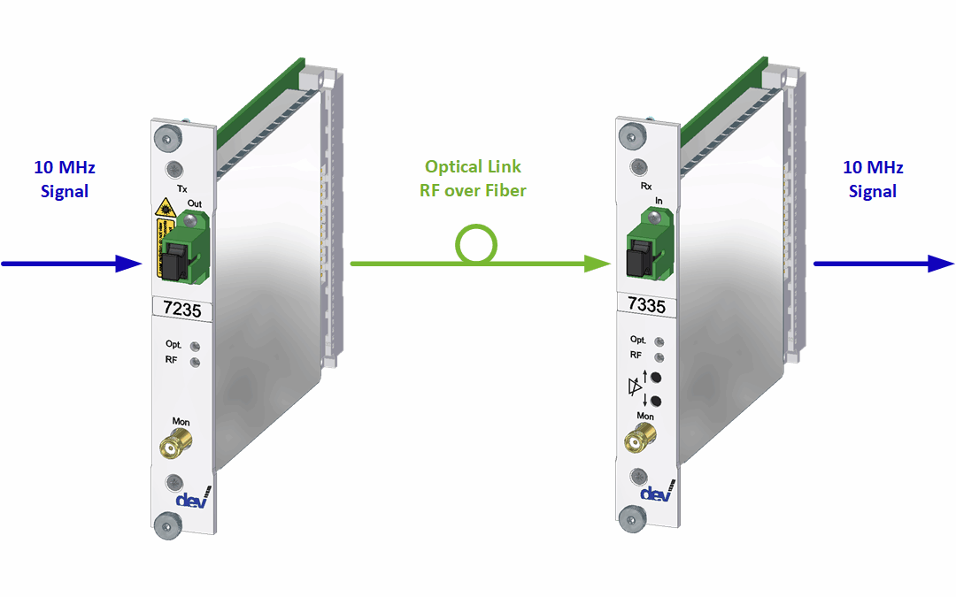 10 MHz RF over Fiber Link | DEV 7235 & DEV 7335